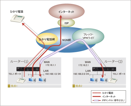 図 フレッツ・VPNワイド(端末型払い出し) + IPIPを使用したVPN拠点間接続(2拠点) + インターネット接続 + ひかり電話 : Web GUI設定